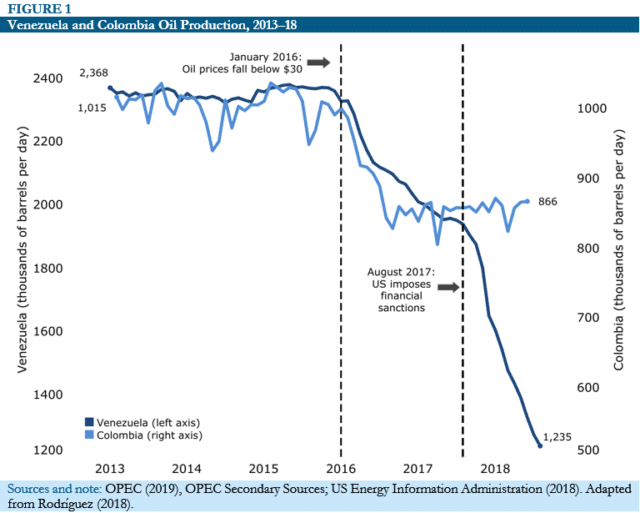 CEPR-Venezuela-Colombia-Oil-640x513.png