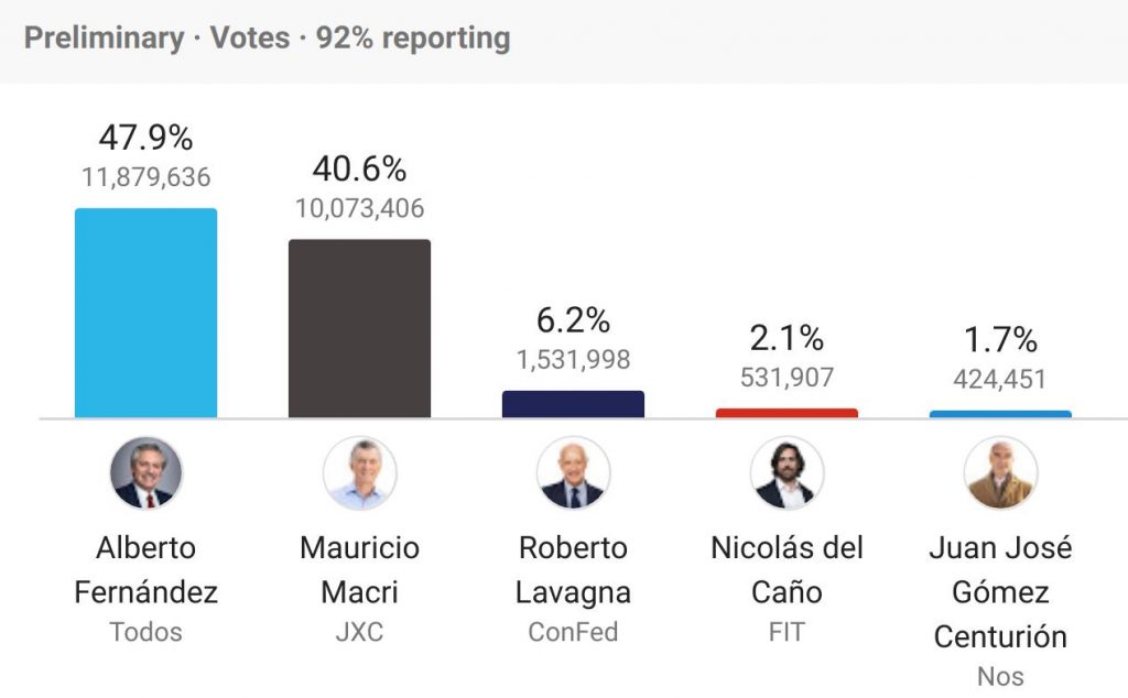 Alberto Fernandez Wins Argentine Presidential Election With 47.9 (92