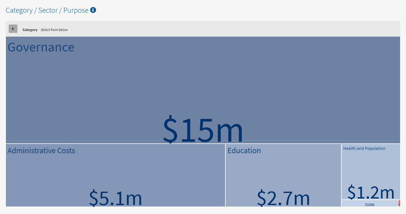 USAID-Nicaragua-2018-purpose-governance-administrative-costs