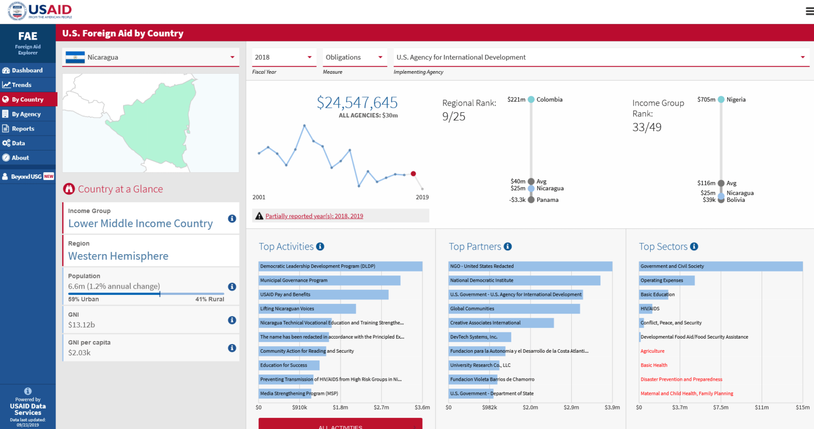USAID-Nicaragua-2018