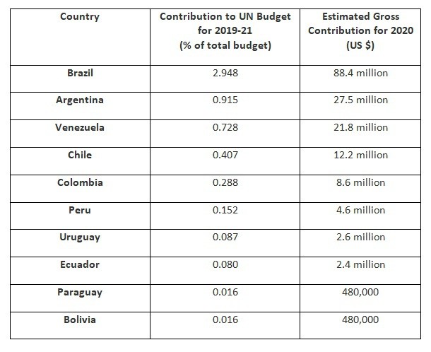 un_contribution_table