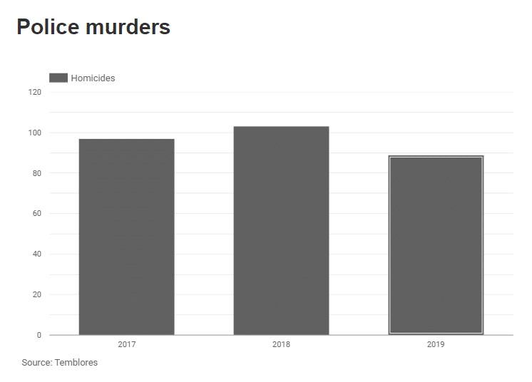 police murders-Colombia, chart. Source: Temblores