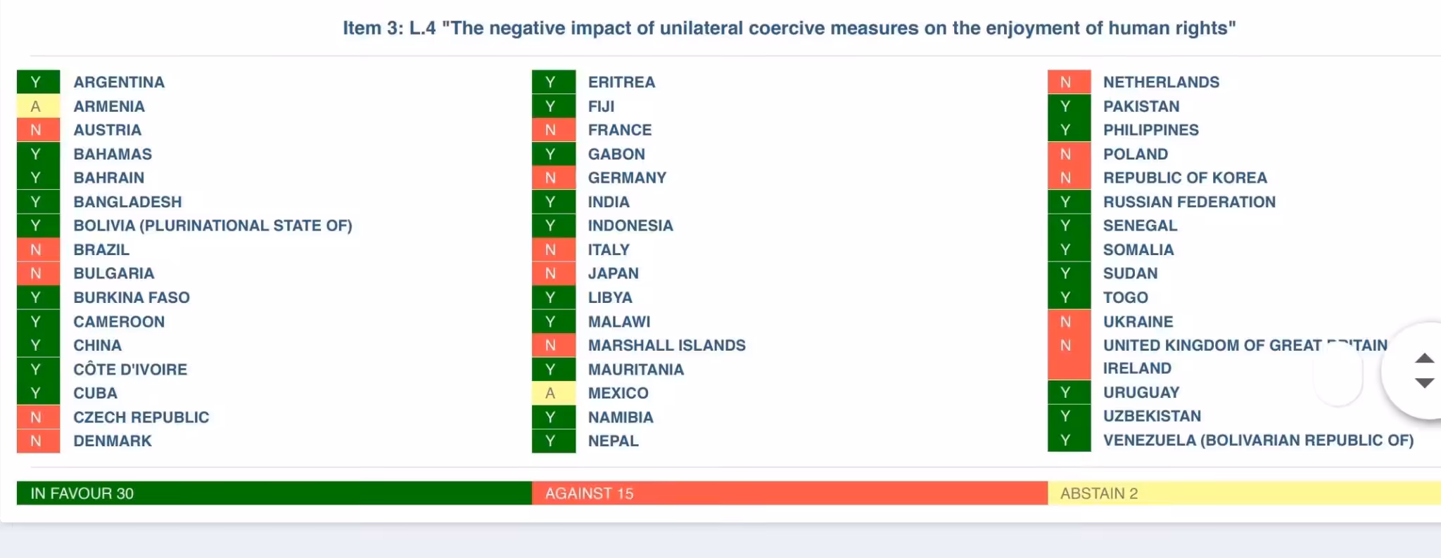 Featured image: The hall of shame of those countries that voted against a basic and elemental human right resolution within the US Human Rights Council. Photo courtesy of @jaarreaza.