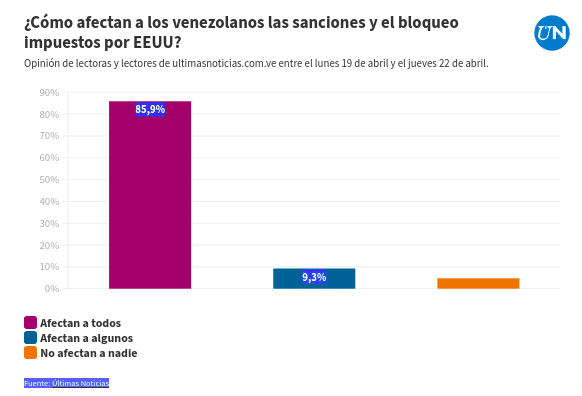 Illegal US sanctions affects the entire Venezuelan population according to the last Ultimas Noticias survey.