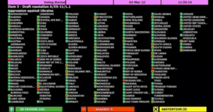 United Nations General Assembly voting board for the March 2 resolution against Russia. Photo: United Nations