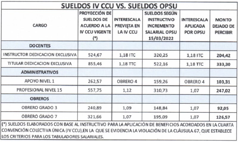 New salary tables of university education sector.