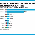 Statistics indicate that many Latin American countries will end the year with the highest inflation rates in decades. Image: Aporrea.
