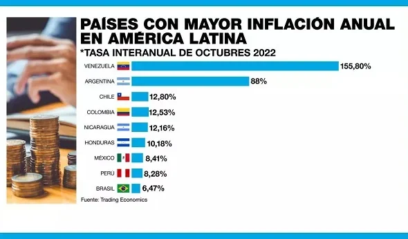 Statistics indicate that many Latin American countries will end the year with the highest inflation rates in decades. Image: Aporrea.