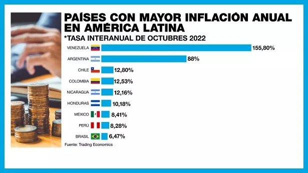 Statistics indicate that many Latin American countries will end the year with the highest inflation rates in decades. Image: Aporrea.