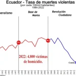 A graph depicting the number of violent murders in Ecuador from 1984-2022. The blue line on the chart is Correa's time in office. Final note, the 500% increase in the murder rate ever since the return of neoliberalism after 2017. Photo: X/@OllieVargas79.