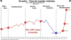 A graph depicting the number of violent murders in Ecuador from 1984-2022. The blue line on the chart is Correa's time in office. Final note, the 500% increase in the murder rate ever since the return of neoliberalism after 2017. Photo: X/@OllieVargas79.
