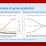 Graphs showing the growth of Chinese industrial production that currently exceeds the production of the next 10 countries combined. Photo: CEPR.