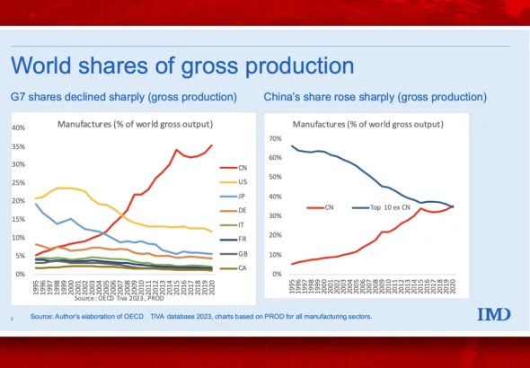 Graphs showing the growth of Chinese industrial production that currently exceeds the production of the next 10 countries combined. Photo: CEPR.