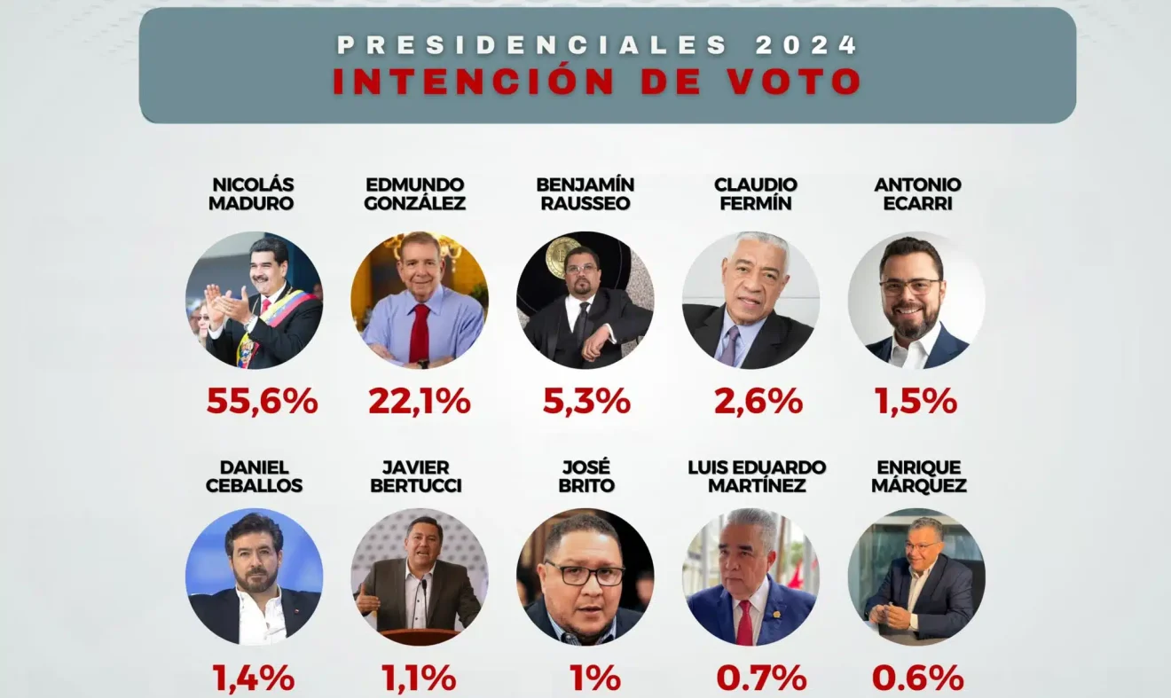 Hinterlaces graphic showing the voting preferences of Venezuelans as of June 2024, six weeks before the presidential elections. Photo: X/@Hinterlaces.