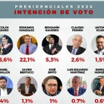 Hinterlaces graphic showing the voting preferences of Venezuelans as of June 2024, six weeks before the presidential elections. Photo: X/@Hinterlaces.