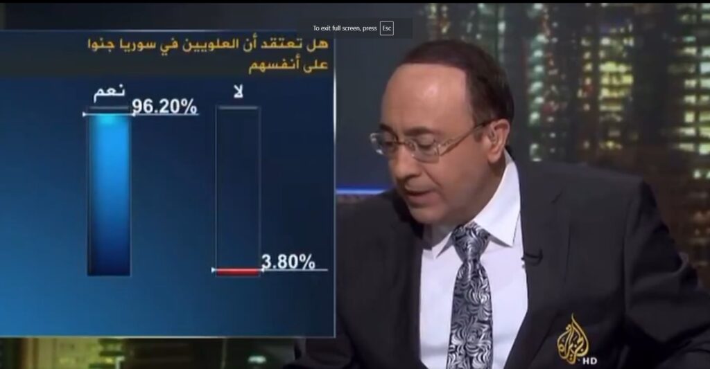 Al-Jazeera broadcaster Faisal Al-Qaseem shows a poll that reads: "Did the Alawites in Syria Bring This Upon Themselves? Yes: 96.2% No: 3.8%." Photo: X/@Marwa_Osman.