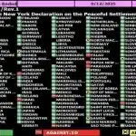 The image displays the results of a vote on a revised draft decision concerning the "Endorsement of the New York Declaration on the Peaceful Settlement of the Question of Palestine and the Implementation of the Two-State Solution (A/80/L.1/Rev.1)". Photo: Screenshot/UN.