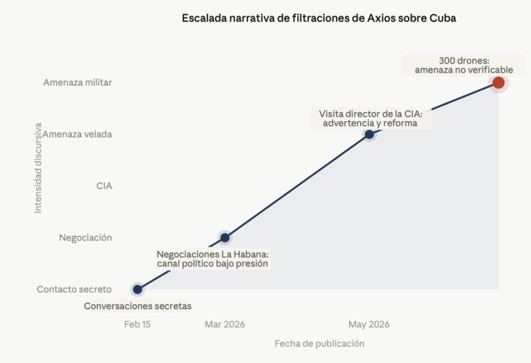 Timeline of Axios' narrative shift on Cuba