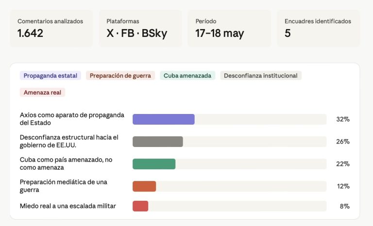 Analysis of Axios user reactions to the outlet's narrative of Cuba as a security threat.