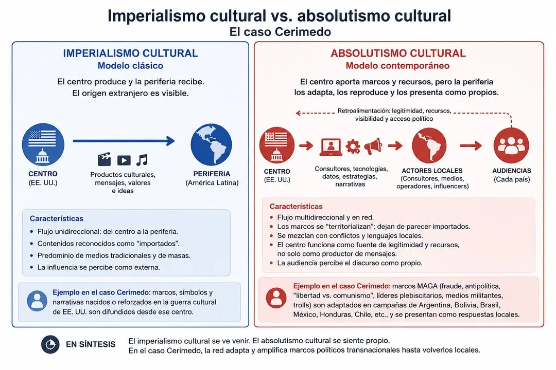 Comparison between cultural imperialism and cultural absolutism. Photo: Cubadebate.